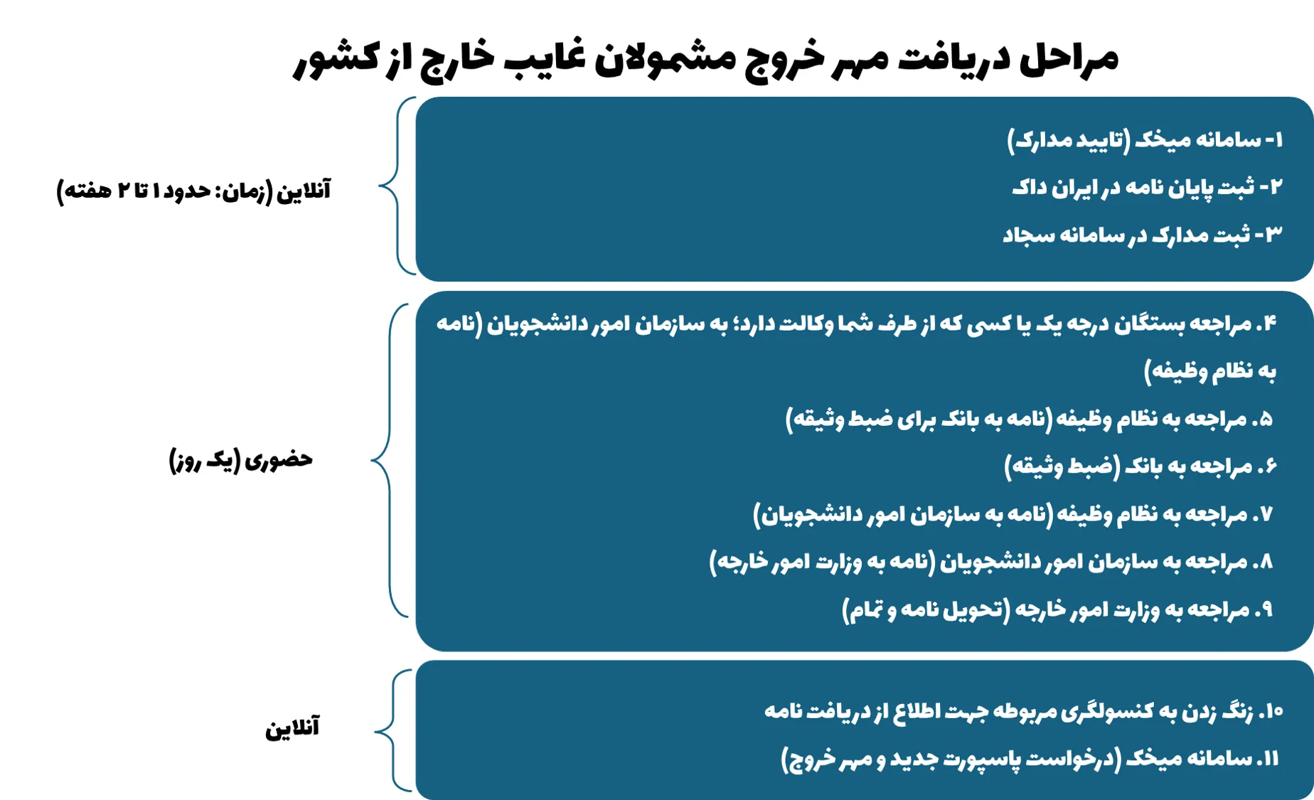 مراحل دریافت مهر خروج مشمولان غایب خارج کشور
