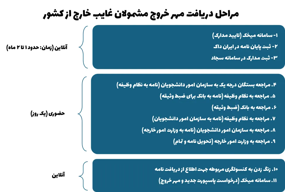 مراحل دریافت مهر خروج مشمولان غایب خارج کشور