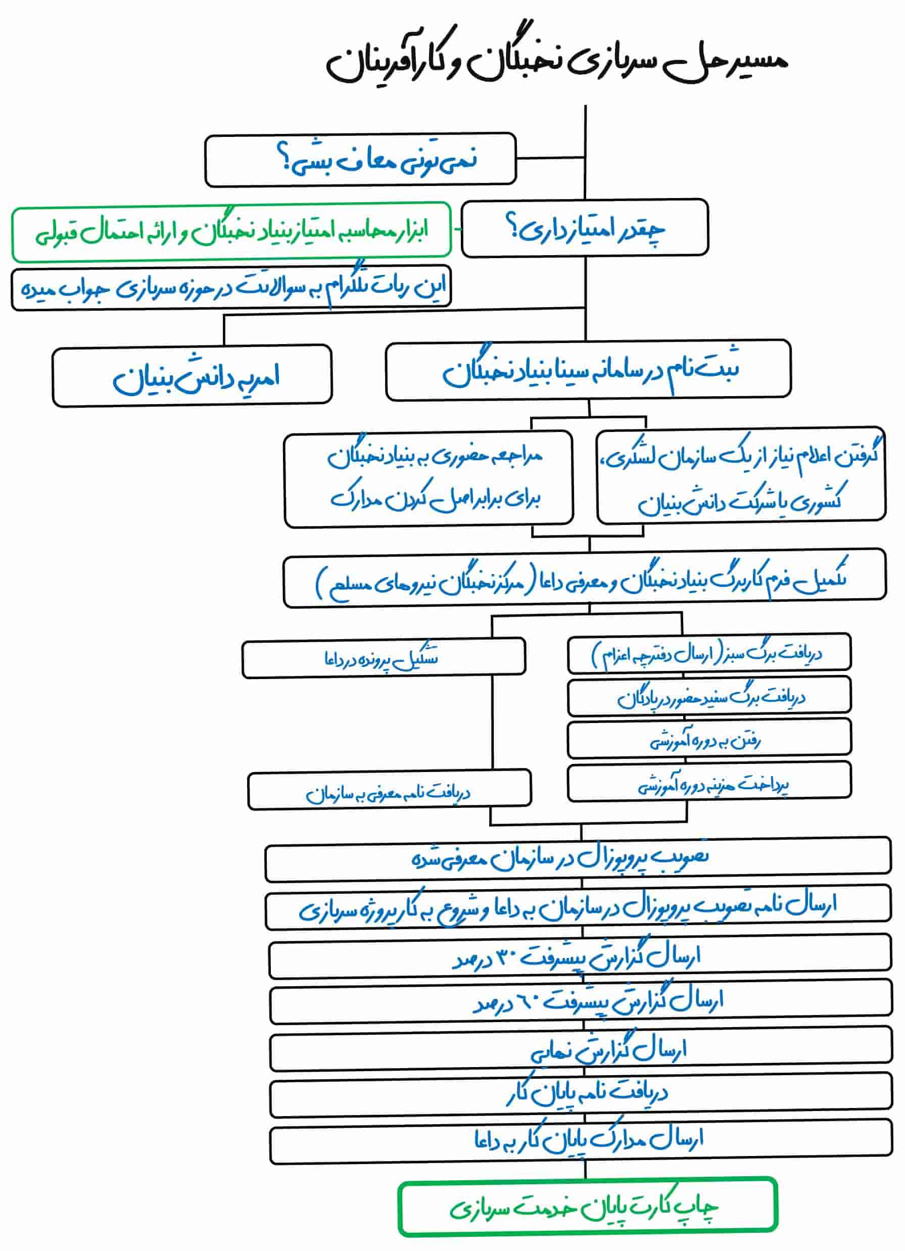 نمودار ی که 15 مرحله مهم درخواست پروژه جایگزین خدمت سربازی را نشان میدهد.