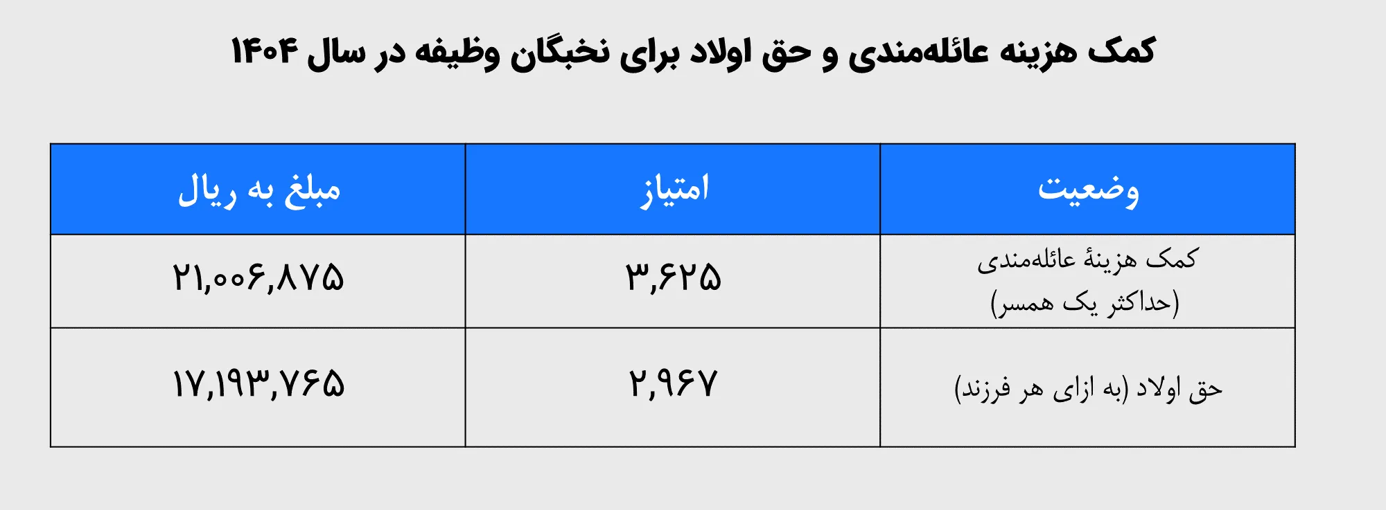 مبلغ کمک هزینه عائلهمندی و حق اولاد برای خانوادهها و فرزندان سربازان نخبه در سال 1404 شمسی.