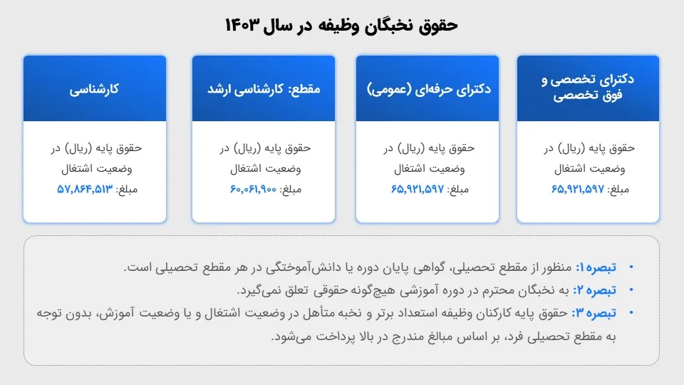 عکس نشاندهنده حقوق پایه سربازان نخبه در ایران برای سال ۱۴۰۳ (۲۰۲۴-۲۰۲۵) است.