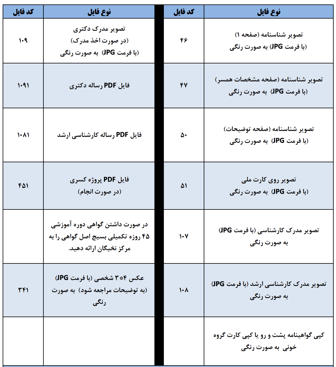 جدول راهنما به زبان فارسی که لیست انواع فایلها همراه با کدهایشان را برای تشکیل پرونده نخبگان متقاضی طر جایگزین خدمت سربازی نشان میدهد. جدول به دو بخش اصلی تقسیم شده و هر بخش حاوی چندین ردیف با نوع فایلها و توضیحات آنها است.