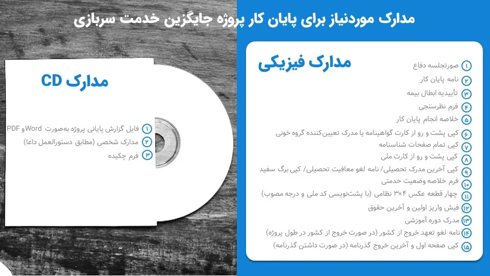 تصویر دارای دو بخش شامل عکس یک لوح فشرده (CD) و متنی که فهرست مدارک غیرفیزیکی لازم برای پایان کار پروژه جایگزین خدمت را نشان میدهد و بخش دیگر یک پس زمینه آبی تیره با متنی که مدارک فیزیکی لازم برای پایان کار پروژه جایگزین خدمت سربازی را لیست کرده است.