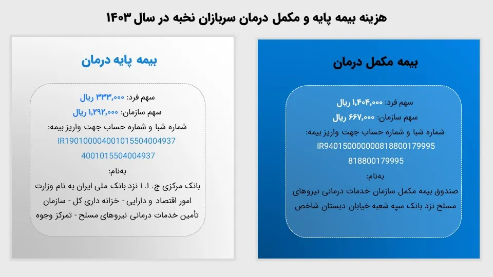 جدول مقایسهای هزینههای بیمه پایه و تکمیلی درمان سربازان نخبه در سال ۱۴۰۳ هجری شمسی. این جدول جزئیات سهم فردی و سهم سازمانی هزینههای بیمه را به همراه جزئیات حساب بانکی برای پرداخت ارائه میدهد.