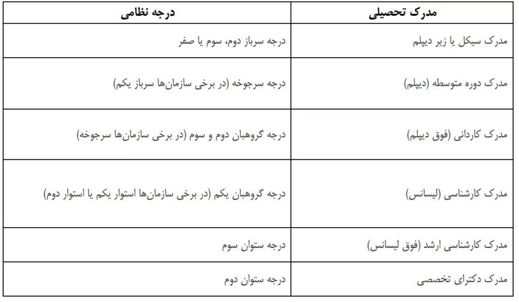 درجه سربازان نیروی انتظامی بر اساس مدرک تحصیلی