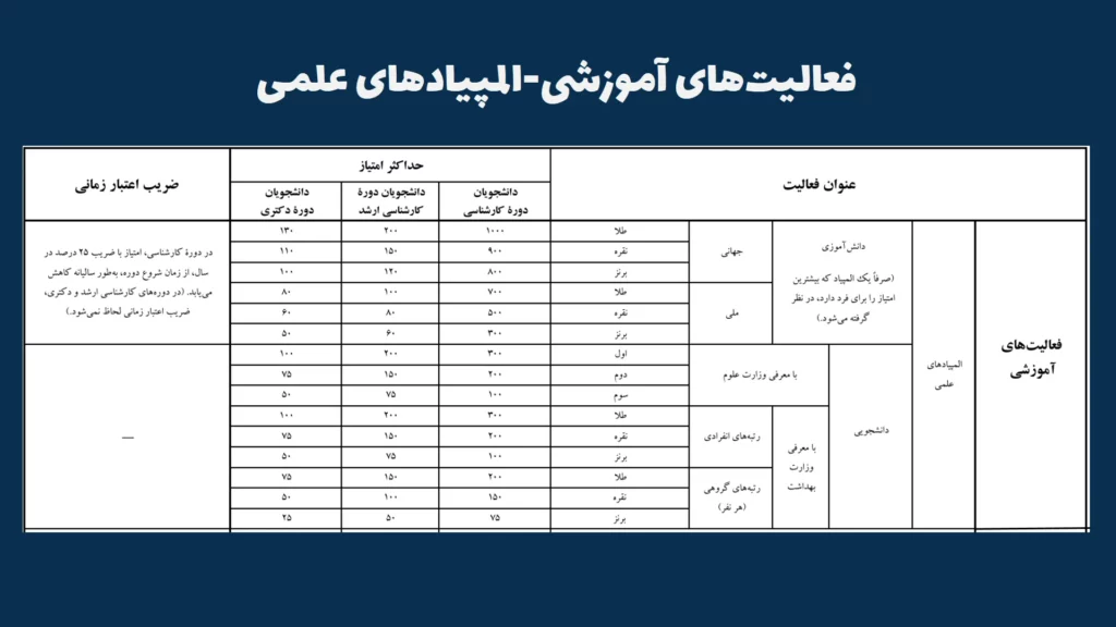 جدول امتیاز مربوط به فعالیتهای اموزشی بخش المپیادهای علمی