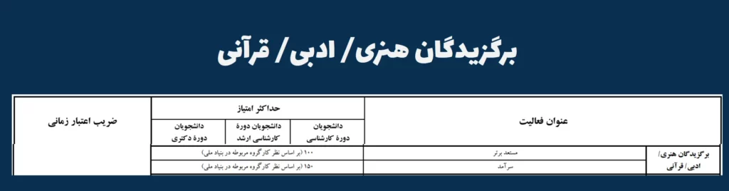 جدول امتیازبندی برگزیدگان هنری، ادبی و قرآنی برای طرح شهید وزوایی