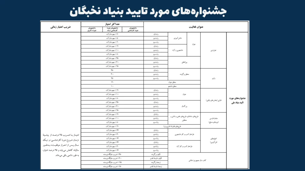 جدول امتیازبندی جشنواره برای طرح شهید وزوایی