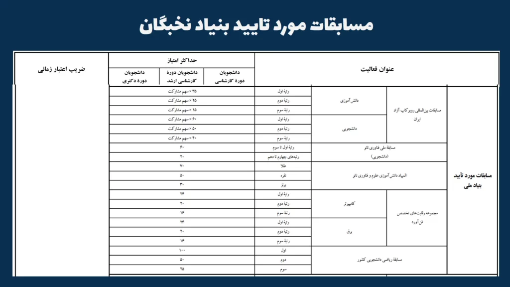 جدول امتیازبندی مسابقات مورد تایید بنیاد نخبگان برای طرح شهید وزوایی