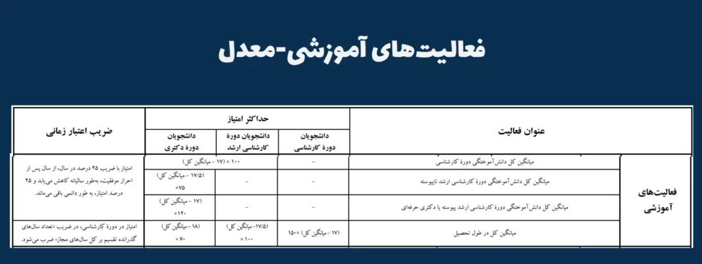 امتیازبندی معدل برای طرح شهید وزوایی