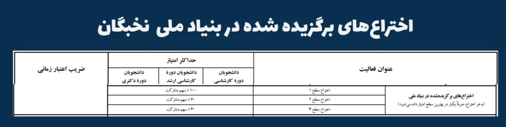 جدول امتیازبندی اختراعهای برگزیده شده برای طرح شهید وزوایی