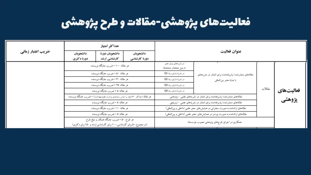 جدول امتیازبندی مقالات و طرحهای پژوهشی برای طرح شهید وزوایی