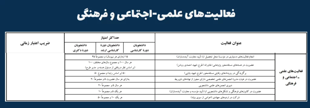 جدول امتیازبندی فعالیتهای علمی و اجتماعی برای طرح شهید وزوایی