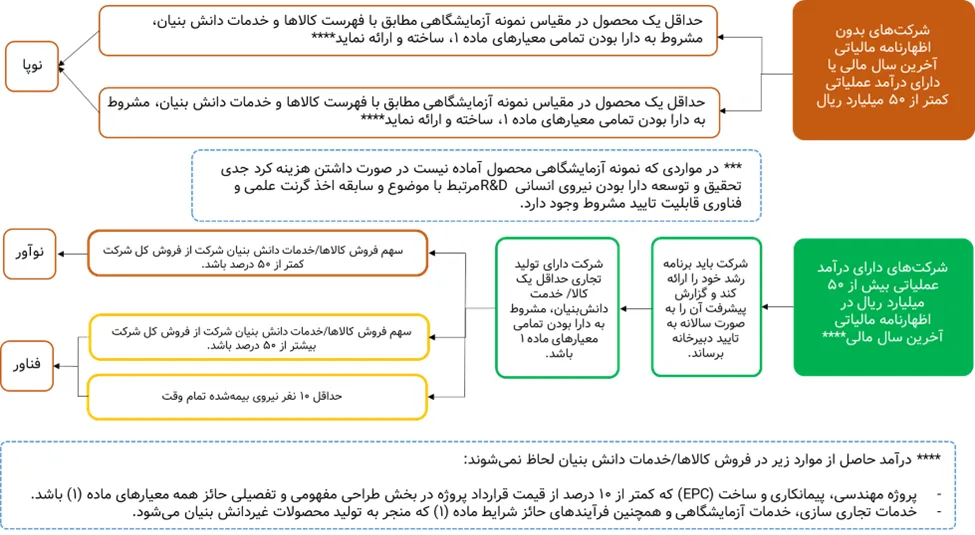 انواع شرکت دانش بنیان
