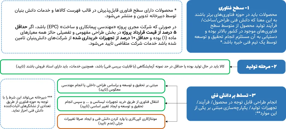 سه شرط محصول دانش بنیان 
