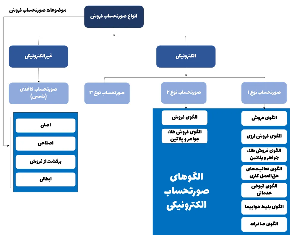 نمودار انواع صورتحساب الکترونیکی