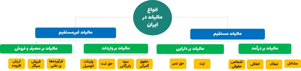 چارتی که انواع مالیات در ایران را نشان می‌دهد.