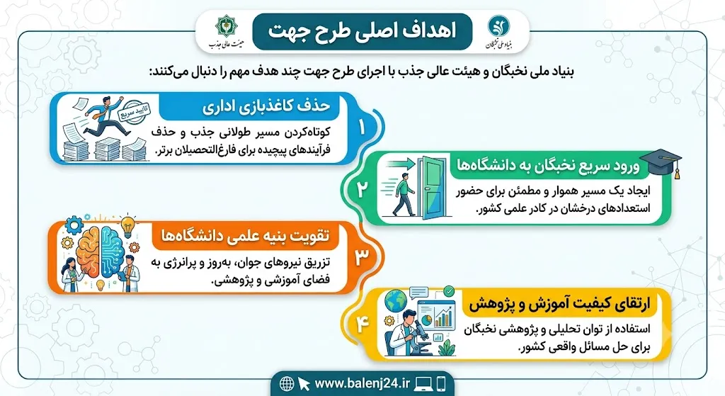اینفوگرافی اهداف طرح جهت