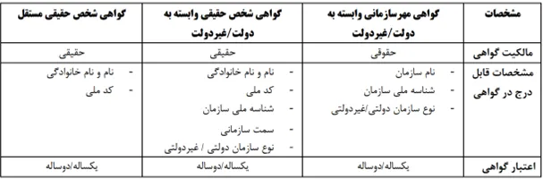 جدول تفاوت گواهی ها برای دریافت گواهی امضای الکترونیکی