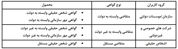 جدول انواع گواهی اشخاص حقیقی و حقوقی