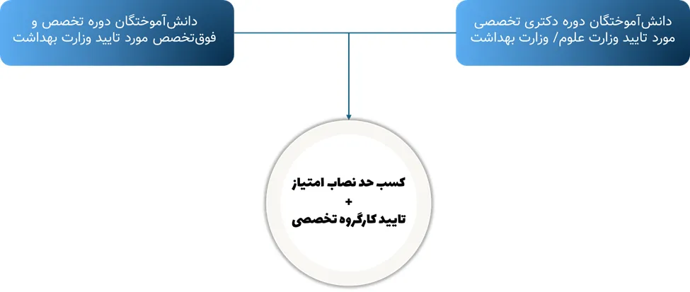 نمودار شرایط جذب هیئت علمی نخبگان در طرح جهت