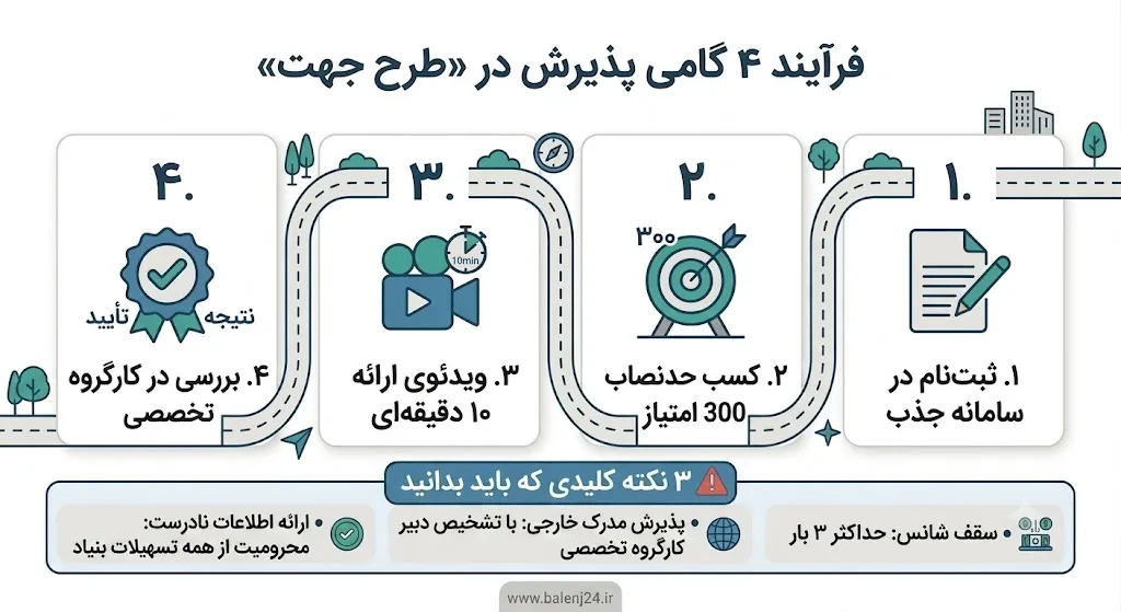 4 گام پذیرش در طرح جهت