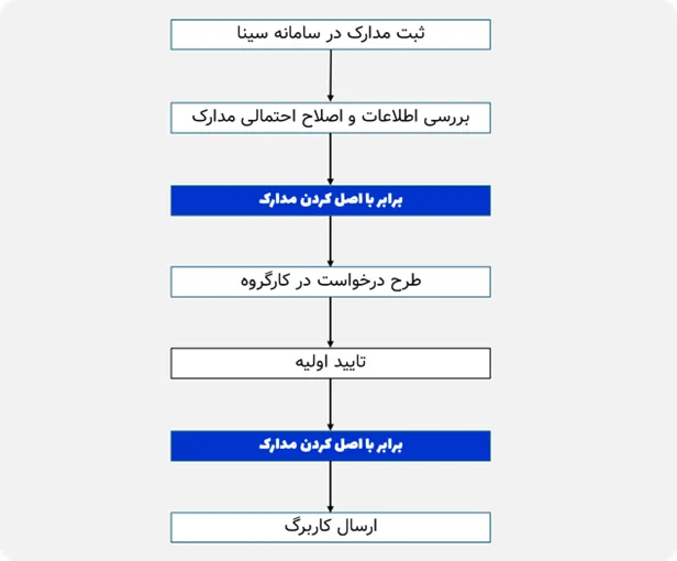 مراحل برابر با اصل کردن مدارک در بنیاد ملی نخبگان