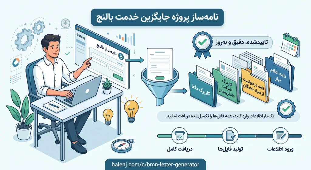 اینفوگرافیک نحوه کارکرد ابزار نامه‌ساز پروژه جایگزین خدمت بالنج؛ تبدیل خودکار اطلاعات کاربر به نامه‌ها و کاربرگ‌های آماده مثل اعلام نیاز، داعا و شرکت دانش‌بنیان.