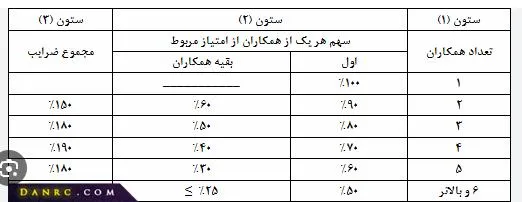 جدول محاسبه ضریب جایگاه نویسندگان