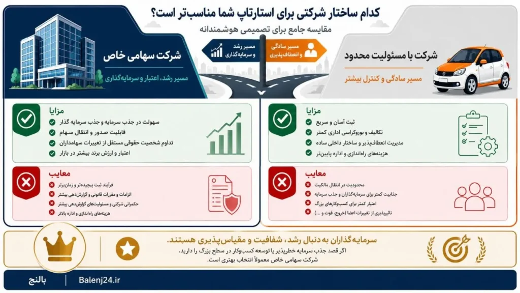 اینفوگرافیک برای انتخاب بهترین نوع ثبت شرکت برای استارتاپ - مسيولیت محدود یا سهامی خاص - تصویر شامل یک دو راهی است که یکی مسئولیت محدود و دیگر شرکت سهامی خاص است و در زیر هر کدام از عنوان ها مزایا و معایب هر کدام نوشته شده است.