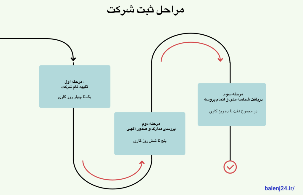 مراحل ثبت شرکت در ایران - اینفوگرافیک مراحل و تایم لاین ثبت شرکت در ایران 