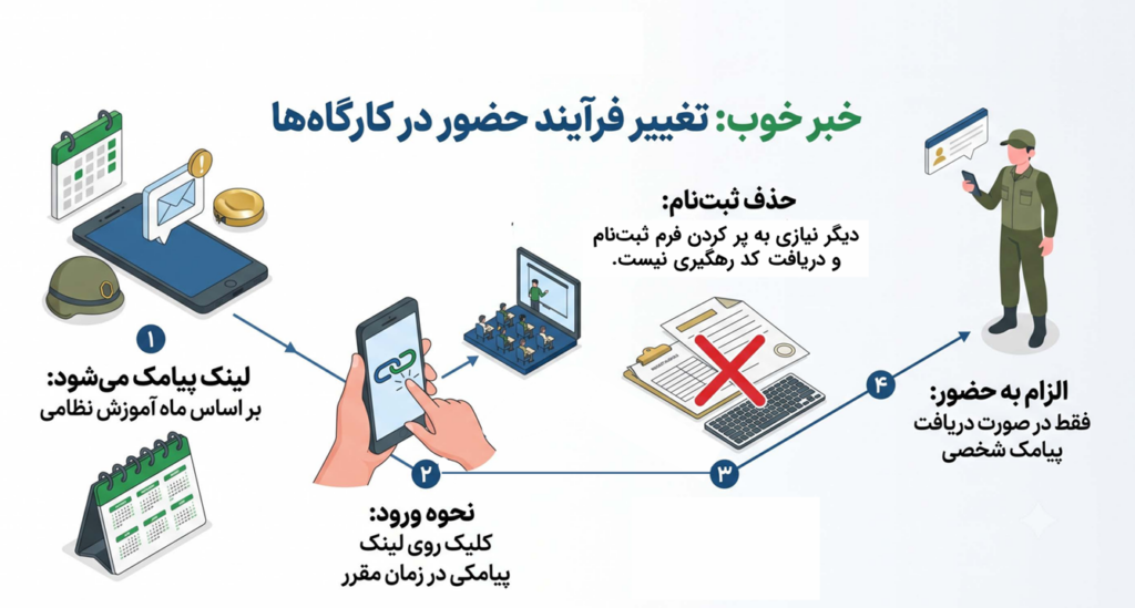 تغییر روال کارگاه آموزشی نخبگان