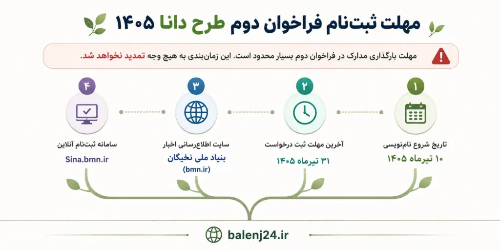 اینفوگرافیک زمانبندی ثبتنام فراخوان دوم طرح دانا ۱۴۰۵؛ شروع ثبتنام ۱۰ تیر ۱۴۰۵ و پایان مهلت ارسال درخواست ۳۱ تیر ۱۴۰۵ به همراه لینک سامانه سینا و سایت بنیاد ملی نخبگان.
