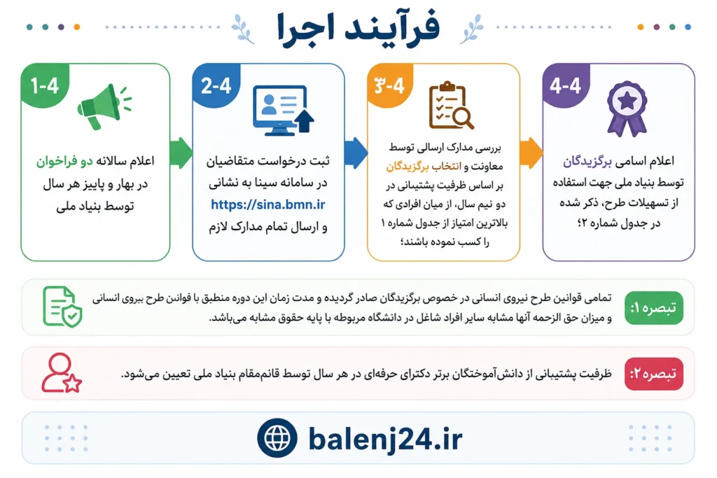 اینفوگرافیک فرایند اجرایی فراخوان دوم طرح دانا ۱۴۰۵؛ سایت بنیاد ملی نخبگان.