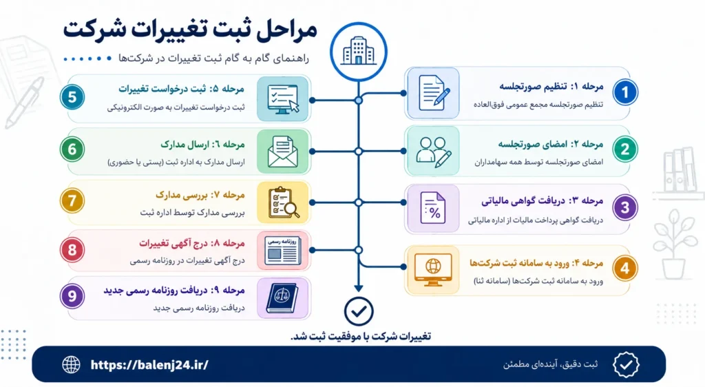 مراحل ثبت تغییرات شرکت