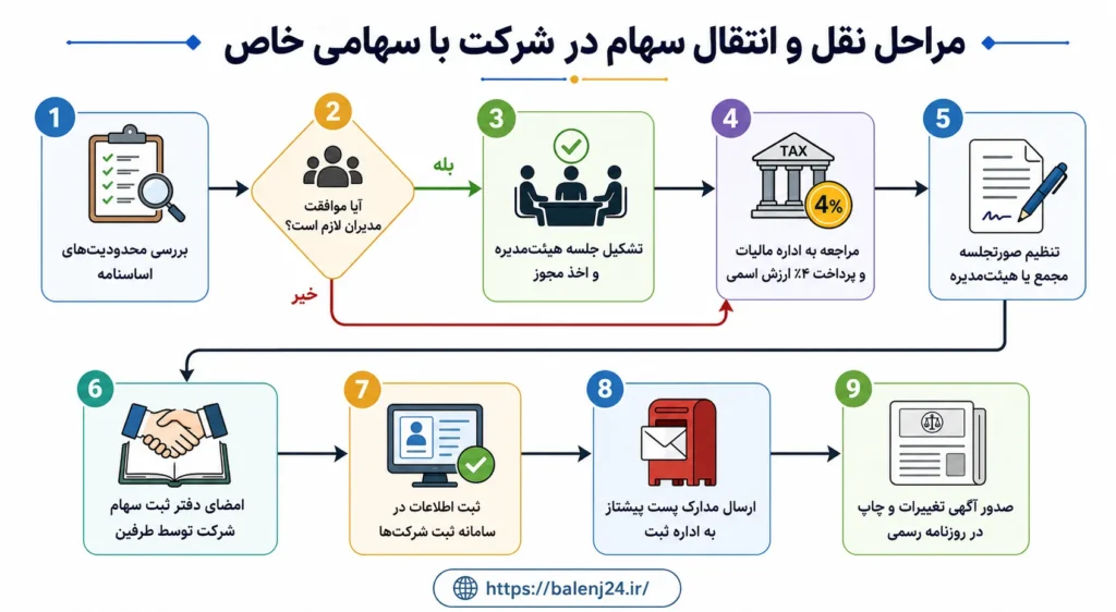 مراحل نقل و انتقال سهام در شرکت با سهامی خاص