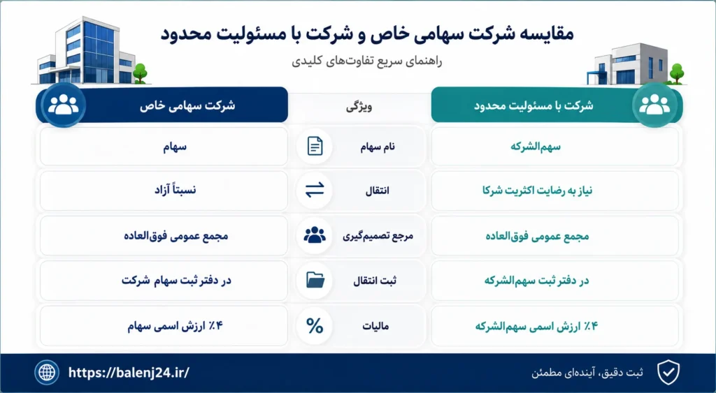 مقایسه شرکت سهامی خاص و شرکت با مسیولیت محدود