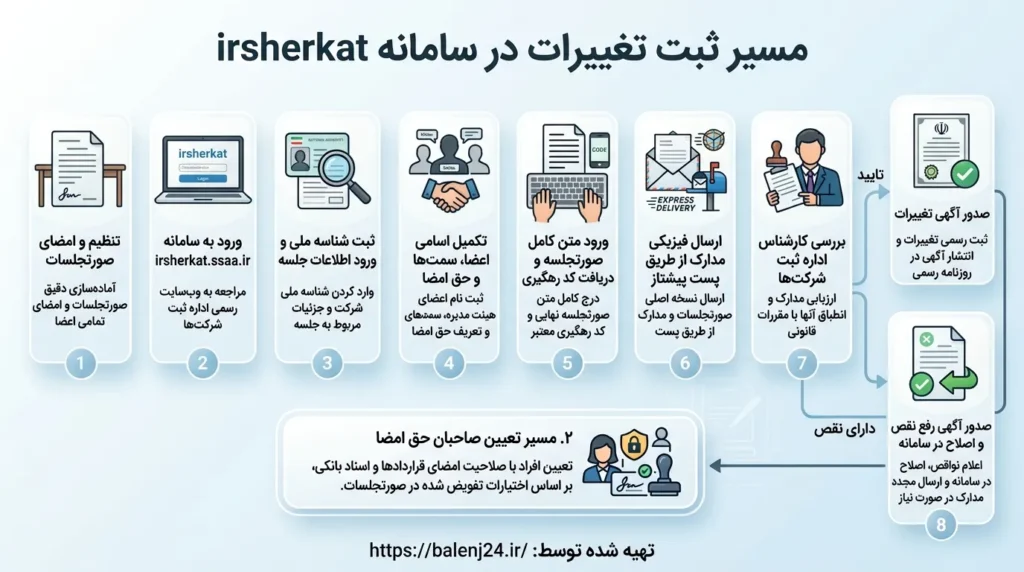 راهنمای-مراحل-ثبت-نام-در-سامانه-ثبت-شرکت-ها-برای-تغییر-هیئت-مدیره