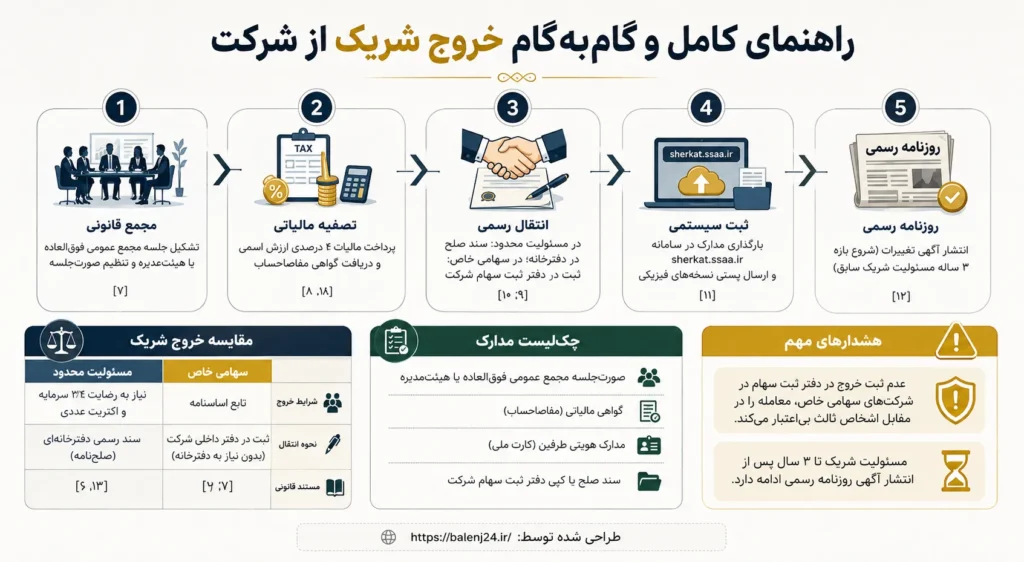 راهنمای گام به گام و کامل خروج شریک از شرکت