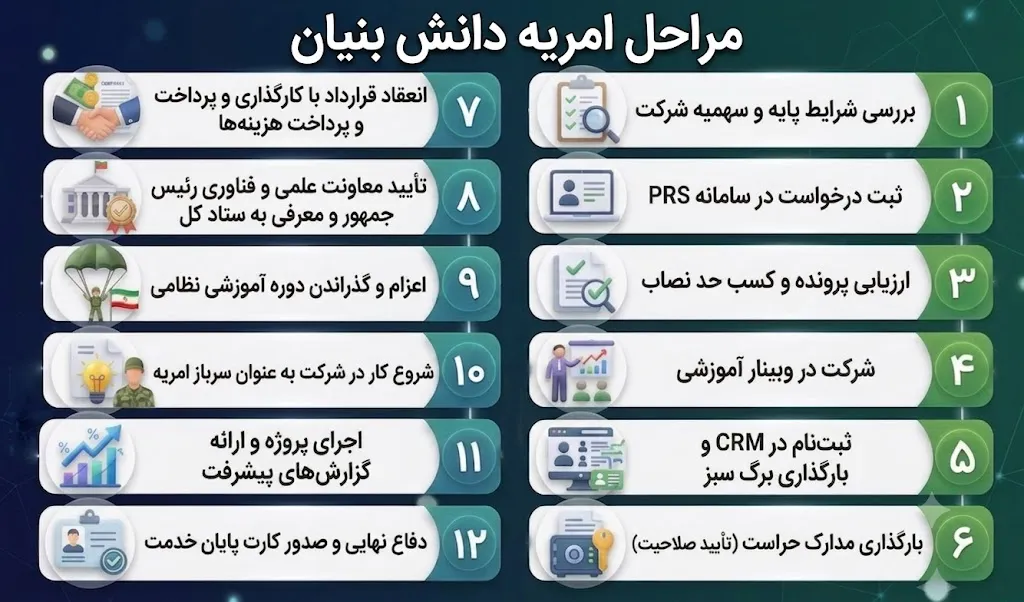 مراحل امریه دانش بنیان