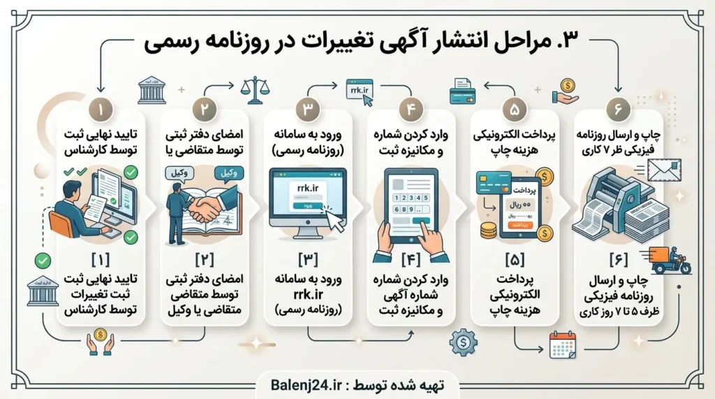 مراحل-انتشار-رسمی-تغییرات-شرکت-در-رزونامه-کثیرالانتشار