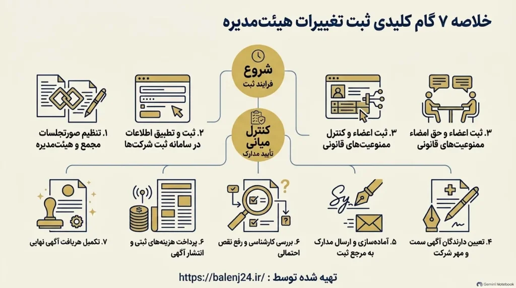 مراحل-ثبت-تغییرات-هیئت-مدیره-شرکت