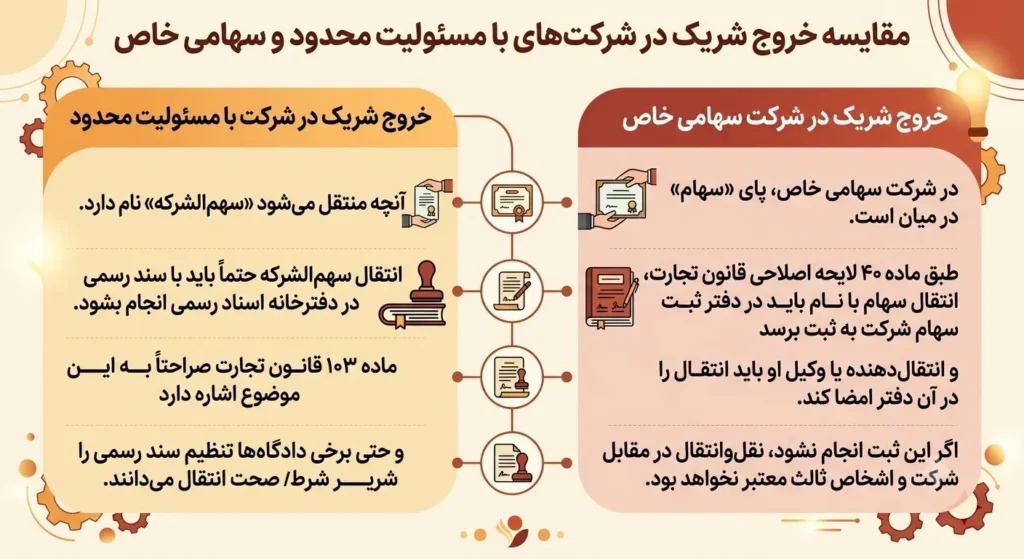 مقایسه ی خروج شریک از شرکت در شرکت مسئولیت محدود و سهامی خاص
