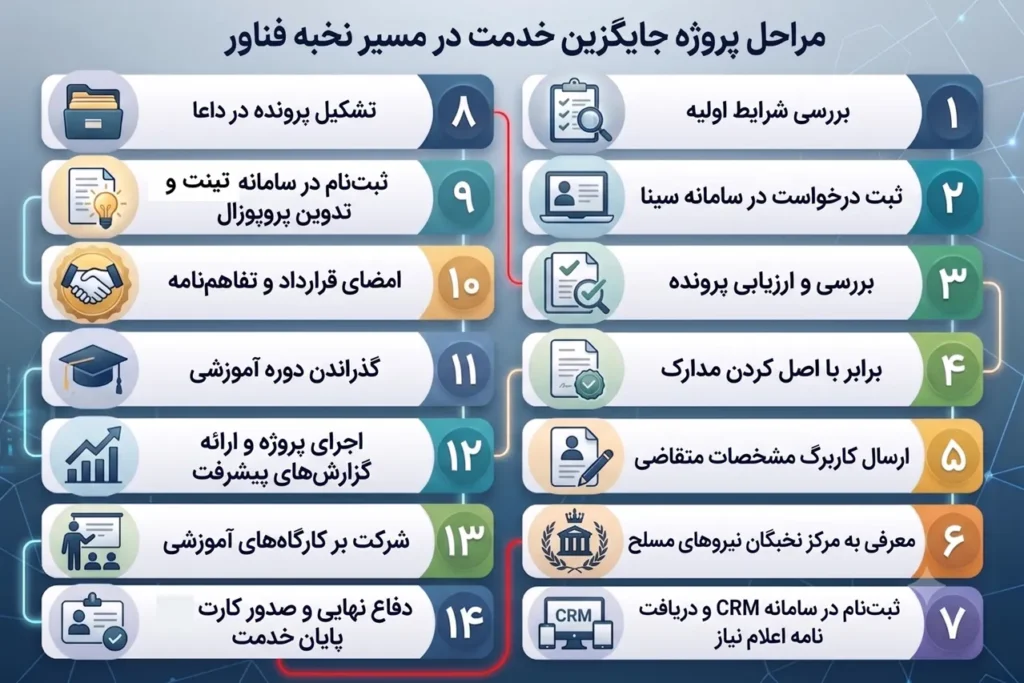 مراحل پروژه جایگزین خدمت- نخبه فناور