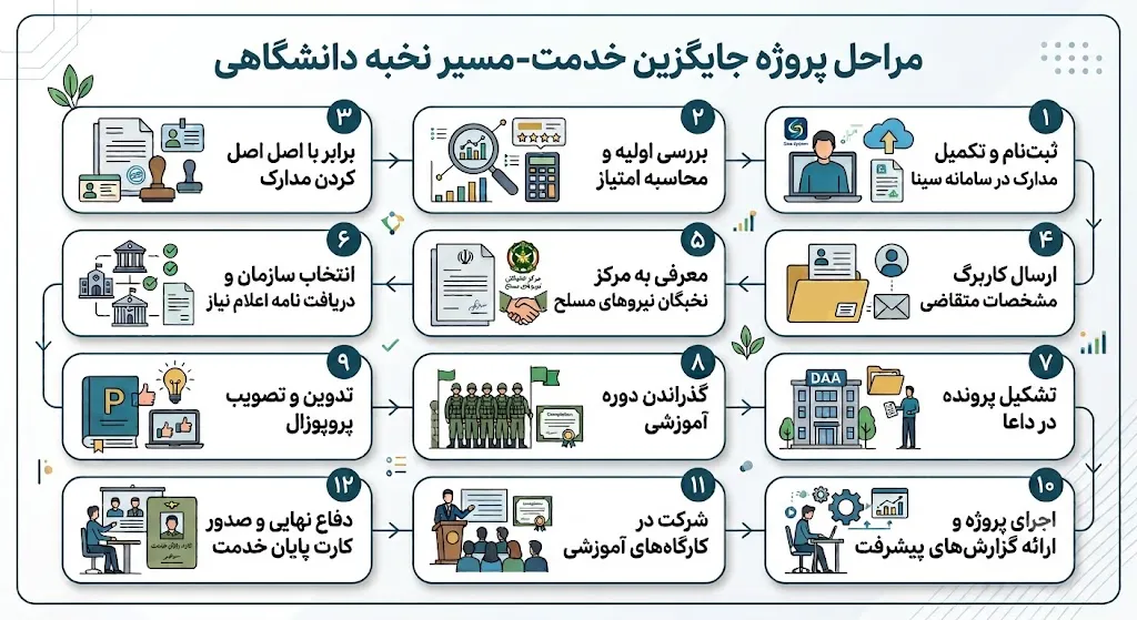 مراحل پروژه جایگزین خدمت- نخبه دانشگاهی