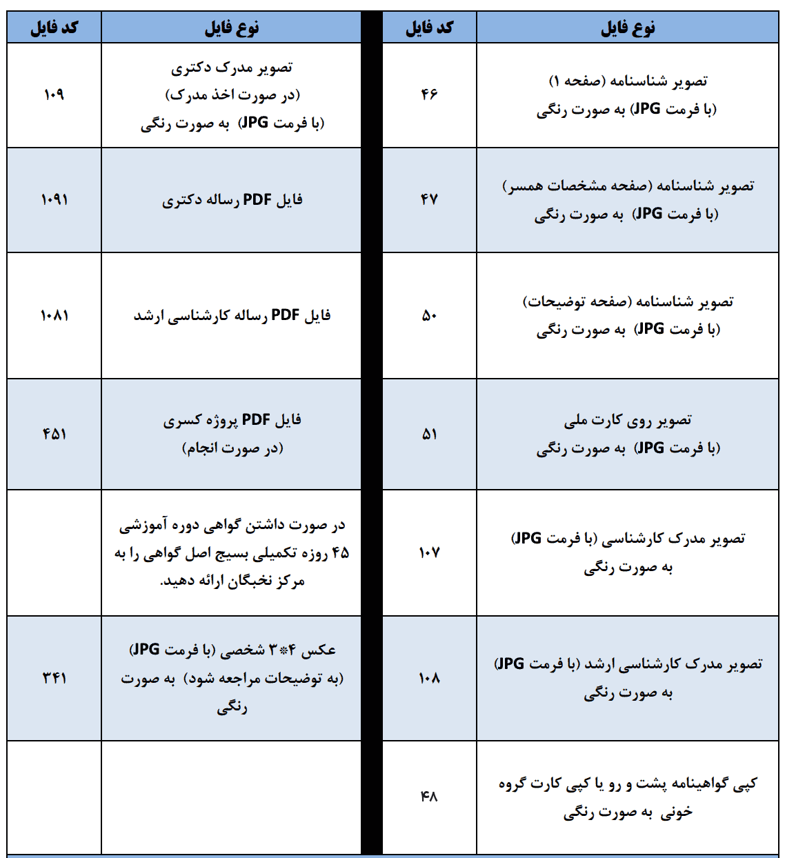 جدول راهنما به زبان فارسی که لیست انواع فایل‌ها همراه با کدهایشان را برای تشکیل پرونده نخبگان متقاضی طر جایگزین خدمت سربازی نشان می‌دهد. جدول به دو بخش اصلی تقسیم شده و هر بخش حاوی چندین ردیف با نوع فایل‌ها و توضیحات آن‌ها است.