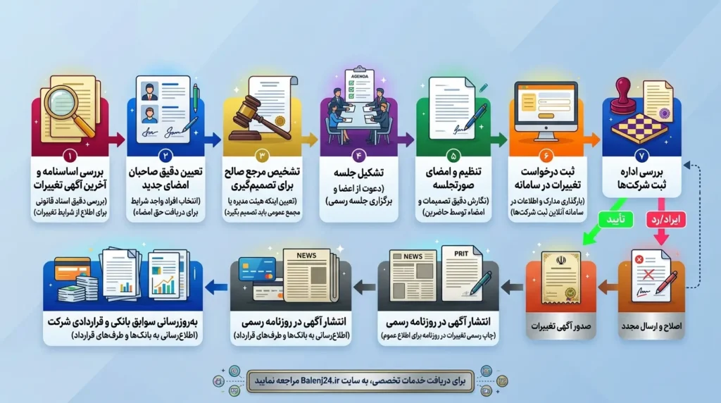مراحل گام به گام تغییر حق امضای شرکت