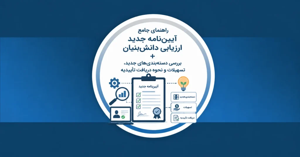 عکس شاخص مقاله راهنمای جامع آیین‌نامه جدید دانش‌بنیان، شامل تصویری از یک قاب دایره‌ای سفید با حاشیه آبی در مرکز است. در بالای آن، عنوان «راهنمای جامع آیین‌نامه جدید ارزیابی دانش‌بنیان + بررسی دسته‌بندی‌های جدید، تسهیلات و نحوه دریافت تأییدیه» درج شده است. در مرکز قاب، تصویر تخته شاسی با برگه «آیین‌نامه جدید» و یک چک‌لیست تیک‌خورده دیده می‌شود که نمادهایی مانند چرخ‌دنده، نمودار، لپ‌تاپ، لامپ نوآوری، و آیکون‌های تسهیلات و تأییدیه با خط‌چین به آن متصل هستند. پس‌زمینه تصویر یک نوار آبی روشن افقی در مرکز و زمینه سرمه‌ای تیره‌رنگ است.