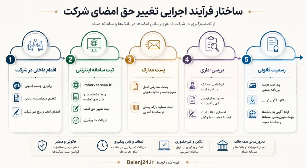 ساختار رآیند تغییر حق امضای شرکت