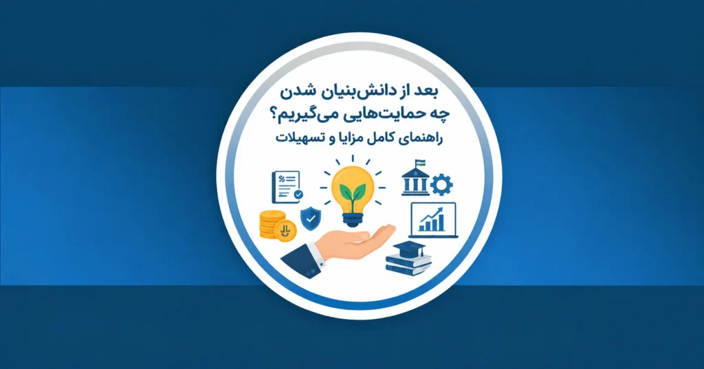 عکس شاخص مقاله حمایت‌های شرکت دانش‌ بنیان، شامل تصویری از یک قاب دایره‌ای سفید با حاشیه آبی است. در بالای آن، عنوان «بعد از دانش‌بنیان شدن چه حمایت‌هایی می‌گیریم؟ راهنمای کامل مزایا و تسهیلات» به زبان فارسی درج شده است. در مرکز قاب، دستی یک لامپ روشن با برگ‌های سبز را نگه‌داشته است که در اطراف آن نمادهایی شامل سکه‌های ریالی، برگه مالیاتی/تخفیف درصد، سپر امنیتی، ساختمان دولتی با چرخ‌دنده، لپ‌تاپ با نمودار صعودی، و کلاه فارغ‌التحصیلی روی کتاب‌ها دیده می‌شود. پس‌زمینه تصویر یک نوار آبی روشن افقی در مرکز و زمینه سرمه‌ای تیره‌رنگ است.